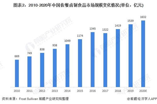 2021年中國(guó)佐餐鹵制食品行業(yè) 市場(chǎng)規(guī)模持續(xù)擴(kuò)大，市場(chǎng)集中度待提升